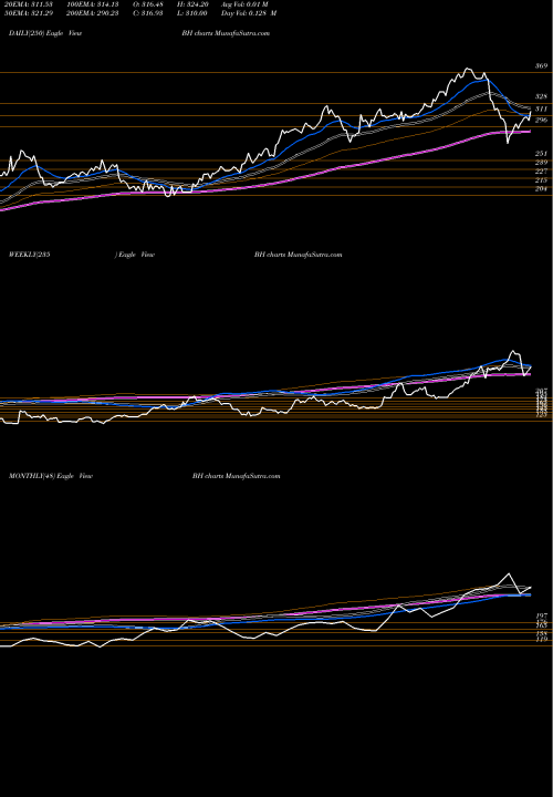 Trend of Biglari Holdings BH TrendLines Biglari Holdings Inc. BH share NYSE Stock Exchange 