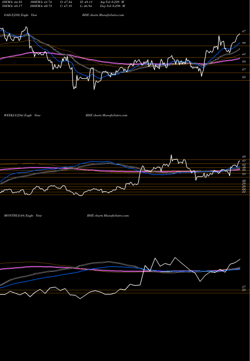 Trend of Benchmark Electronics BHE TrendLines Benchmark Electronics, Inc. BHE share NYSE Stock Exchange 
