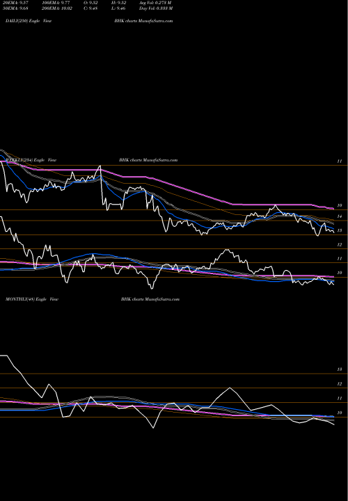 Trend of Blackrock Core BHK TrendLines Blackrock Core Bond Trust BHK share NYSE Stock Exchange 