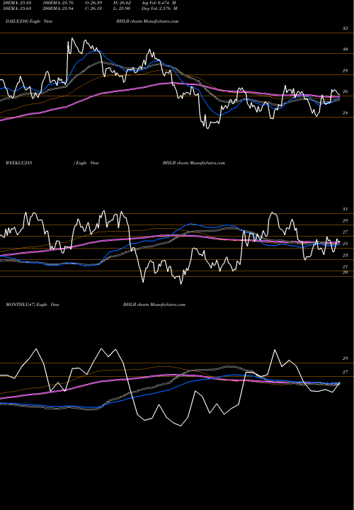 Trend of Berkshire Hills BHLB TrendLines Berkshire Hills Bancorp, Inc. BHLB share NYSE Stock Exchange 