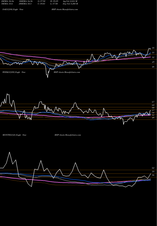 Trend of Bhp Group BHP TrendLines BHP Group Limited BHP share NYSE Stock Exchange 