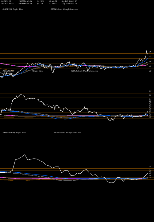 Trend of Braemar Hotels BHR-B TrendLines Braemar Hotels & Resorts Inc [Bhr/Pb] BHR-B share NYSE Stock Exchange 