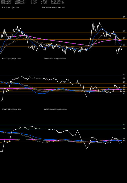 Trend of Braemar Hotels BHR-D TrendLines Braemar Hotels & Resorts Inc [Bhr/Pd] BHR-D share NYSE Stock Exchange 