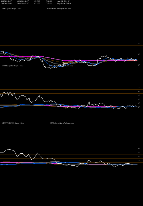 Trend of Braemar Hotels BHR TrendLines Braemar Hotels & Resorts Inc. BHR share NYSE Stock Exchange 