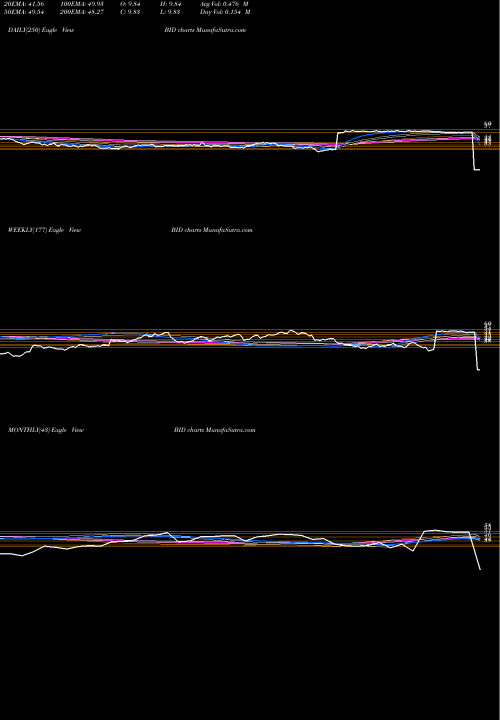 Trend of Sotheby S BID TrendLines Sotheby's BID share NYSE Stock Exchange 