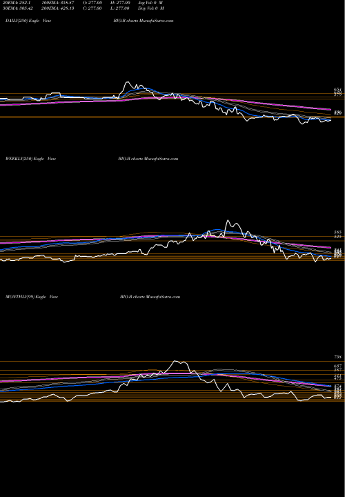 Trend of Bio Rad BIO.B TrendLines Bio-Rad Laboratories, Inc. BIO.B share NYSE Stock Exchange 