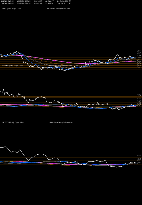 Trend of Bio Rad BIO TrendLines Bio-Rad Laboratories, Inc. BIO share NYSE Stock Exchange 
