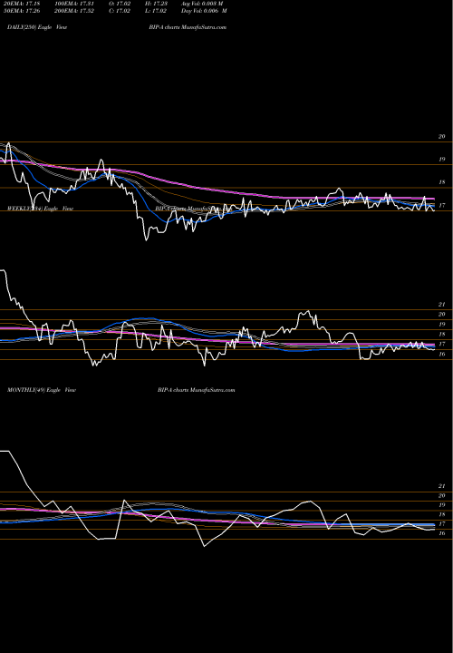 Trend of Brookfield Infrastructure BIP-A TrendLines Brookfield Infrastructure Partners L.P. BIP-A share NYSE Stock Exchange 