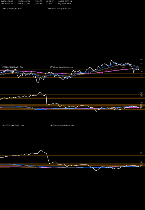 Trend of Brookfield Infrastructure BIP TrendLines Brookfield Infrastructure Partners LP BIP share NYSE Stock Exchange 