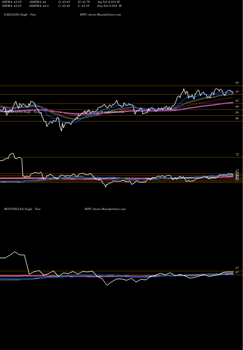 Trend of Brookfield Infrastructure BIPC TrendLines Brookfield Infrastructure Partners LP Cl A BIPC share NYSE Stock Exchange 