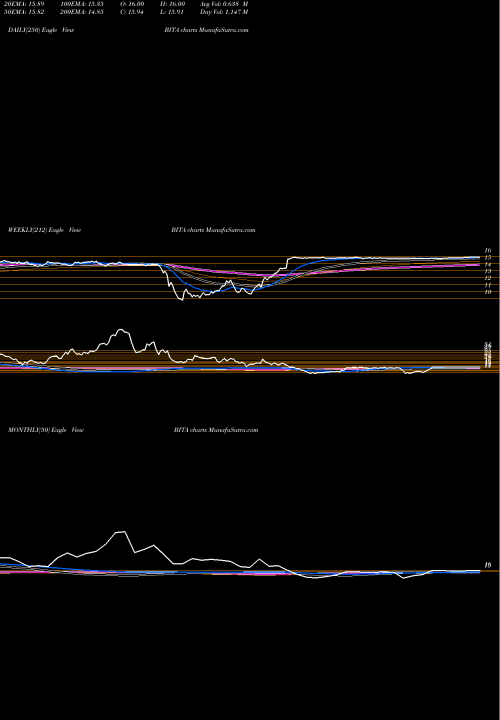 Trend of Bitauto Holdings BITA TrendLines Bitauto Holdings Limited BITA share NYSE Stock Exchange 