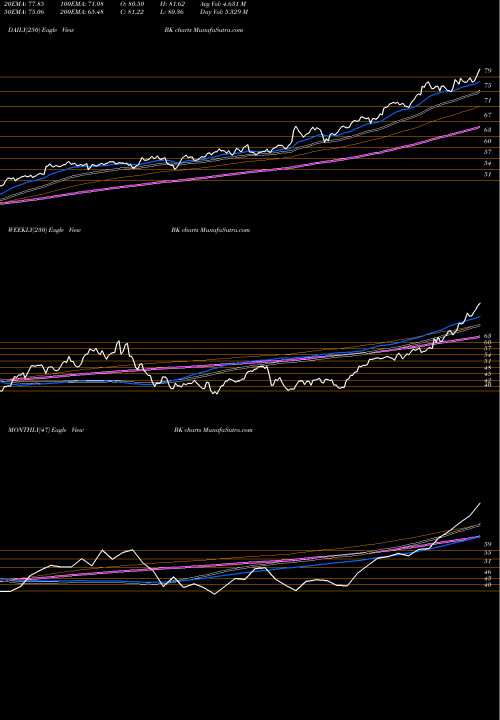 Trend of Bank New BK TrendLines Bank Of New York Mellon Corporation (The) BK share NYSE Stock Exchange 