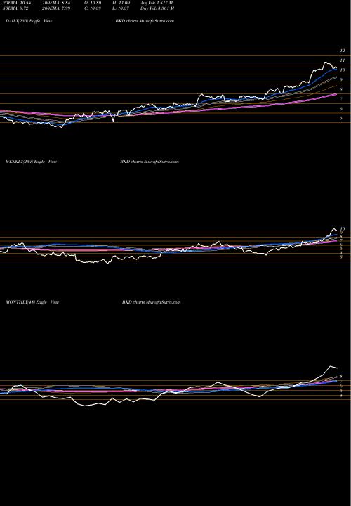 Trend of Brookdale Senior BKD TrendLines Brookdale Senior Living Inc. BKD share NYSE Stock Exchange 