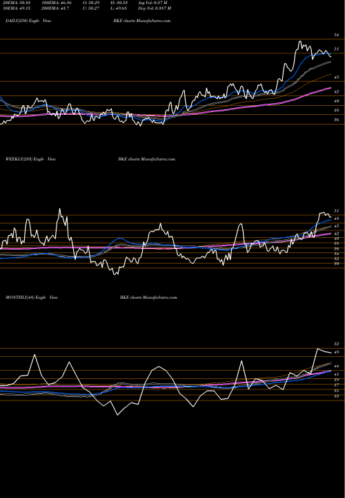 Trend of Buckle Inc BKE TrendLines Buckle, Inc. (The) BKE share NYSE Stock Exchange 