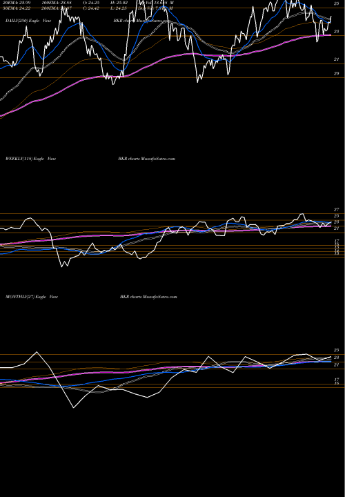 Trend of Baker Hughes BKR TrendLines Baker Hughes A Ge CO Cl A BKR share NYSE Stock Exchange 