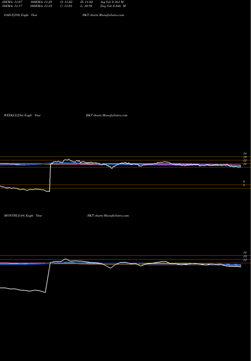 Trend of Blackrock Income BKT TrendLines BlackRock Income Trust Inc. (The) BKT share NYSE Stock Exchange 