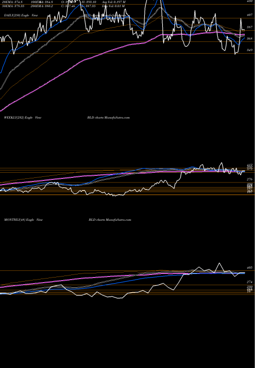 Trend of Topbuild Corp BLD TrendLines TopBuild Corp. BLD share NYSE Stock Exchange 