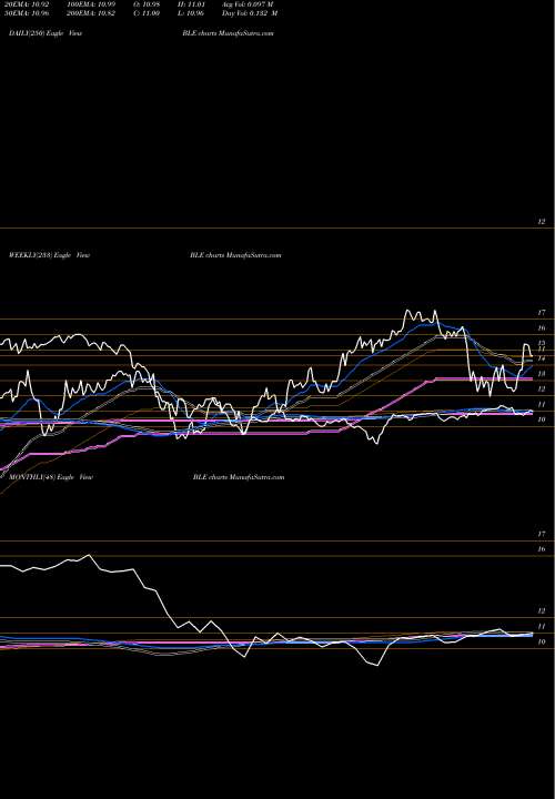 Trend of Blackrock Municipal BLE TrendLines BlackRock Municipal Income Trust II BLE share NYSE Stock Exchange 