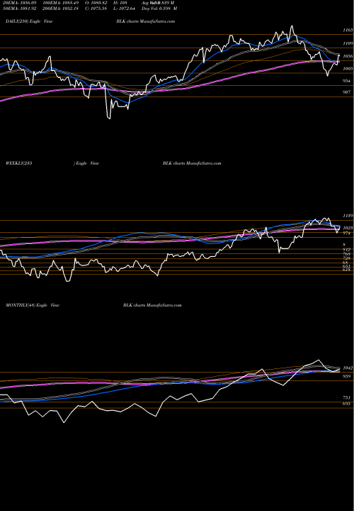 Trend of Blackrock Inc BLK TrendLines BlackRock, Inc. BLK share NYSE Stock Exchange 