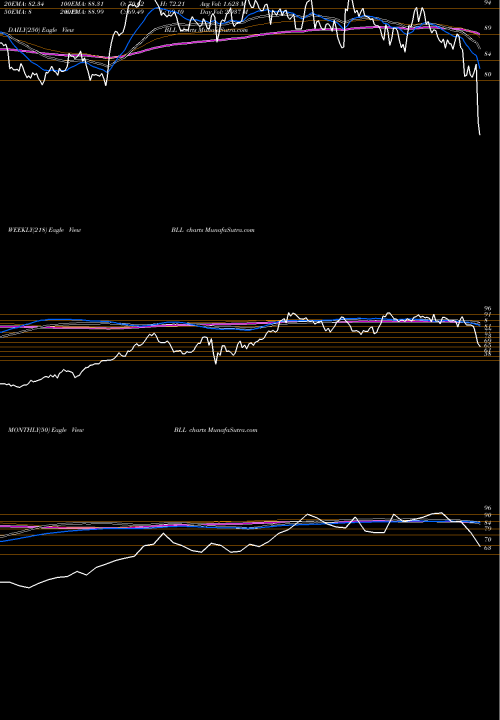 Trend of Ball Corporation BLL TrendLines Ball Corporation BLL share NYSE Stock Exchange 