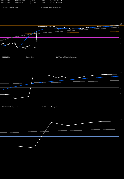 Trend of Blount International BLT TrendLines Blount International BLT share NYSE Stock Exchange 