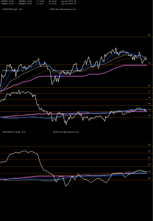 Trend of Citigroup Inc BLW TrendLines Citigroup Inc. BLW share NYSE Stock Exchange 