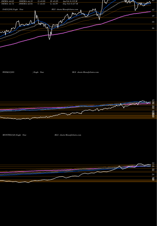 Trend of Banco Latinoamericano BLX TrendLines Banco Latinoamericano De Comercio Exterior, S.A. BLX share NYSE Stock Exchange 