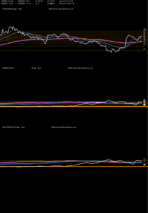 Trend of Macro Bank BMA TrendLines Macro Bank Inc. BMA share NYSE Stock Exchange 