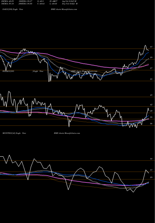 Trend of Blackrock Health BME TrendLines Blackrock Health Sciences Trust BME share NYSE Stock Exchange 