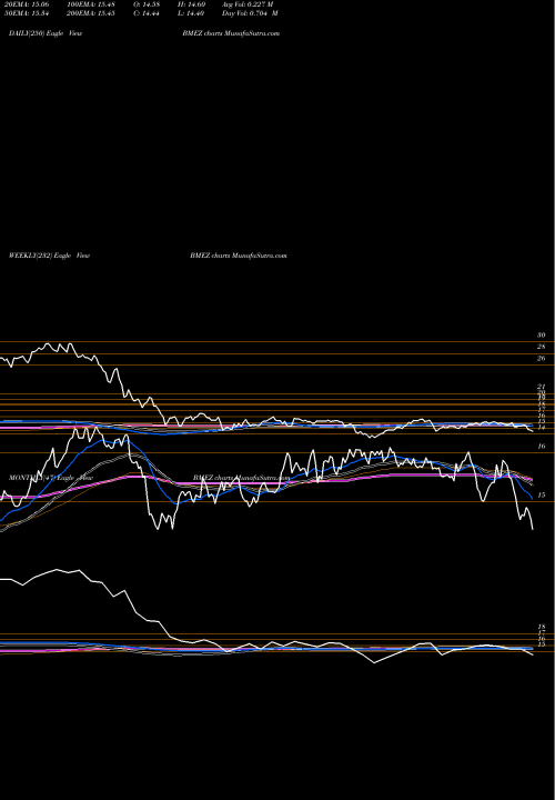 Trend of Blackrock Health BMEZ TrendLines Blackrock Health Sciences Trust II BMEZ share NYSE Stock Exchange 