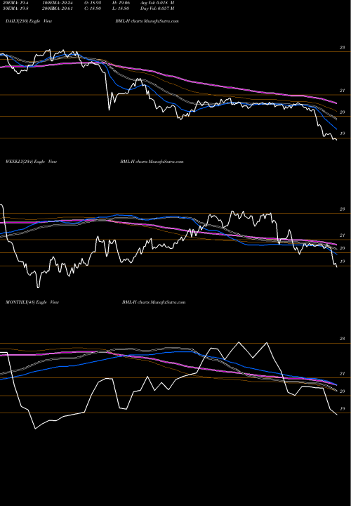 Trend of Bank America BML-H TrendLines Bank America Dep H BML-H share NYSE Stock Exchange 