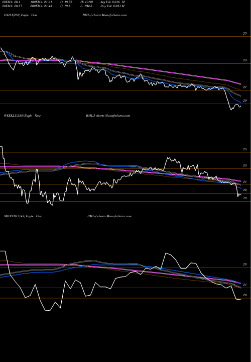 Trend of Bank America BML-J TrendLines Bank America Dep J BML-J share NYSE Stock Exchange 