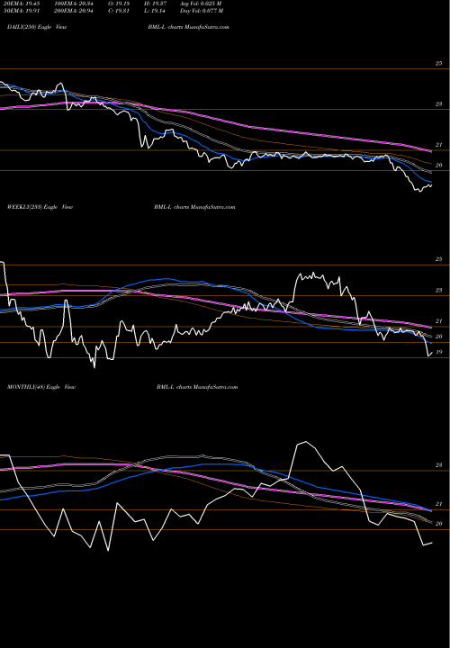 Trend of Bank America BML-L TrendLines Bank America Dep L BML-L share NYSE Stock Exchange 