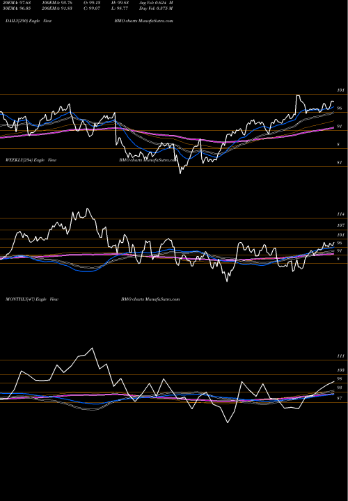 Trend of Bank Montreal BMO TrendLines Bank Of Montreal BMO share NYSE Stock Exchange 