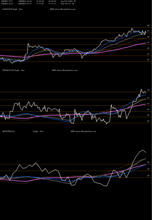 Trend of Bemis Company BMS TrendLines Bemis Company, Inc. BMS share NYSE Stock Exchange 