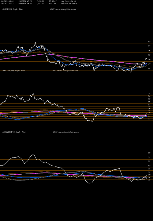Trend of Bristol Myers BMY TrendLines Bristol-Myers Squibb Company BMY share NYSE Stock Exchange 