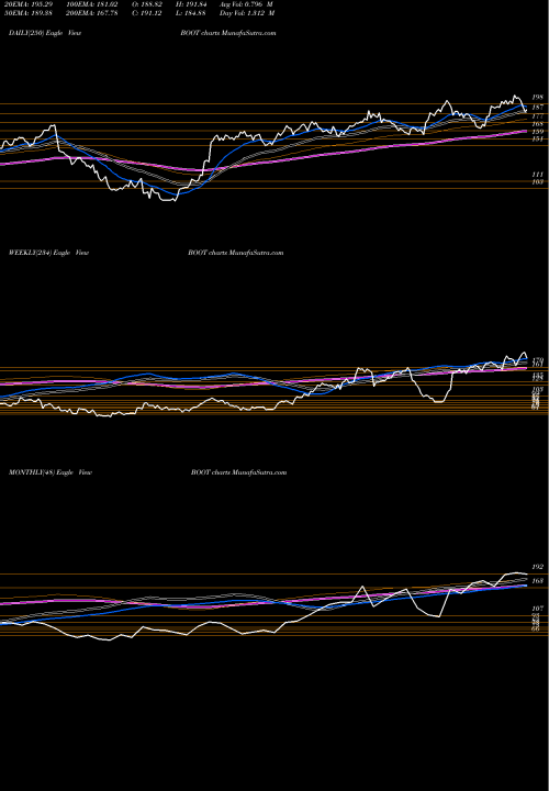Trend of Boot Barn BOOT TrendLines Boot Barn Holdings, Inc. BOOT share NYSE Stock Exchange 