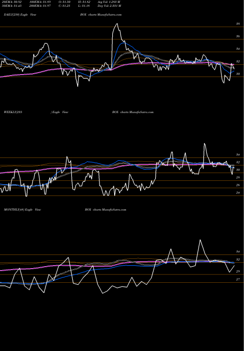 Trend of Box Inc BOX TrendLines Box, Inc. BOX share NYSE Stock Exchange 