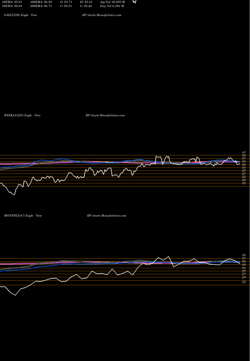 Trend of Bp P BP TrendLines BP P.l.c. BP share NYSE Stock Exchange 