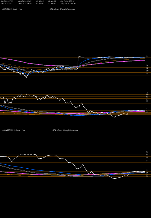 Trend of Buckeye Partners BPL TrendLines Buckeye Partners L.P. BPL share NYSE Stock Exchange 