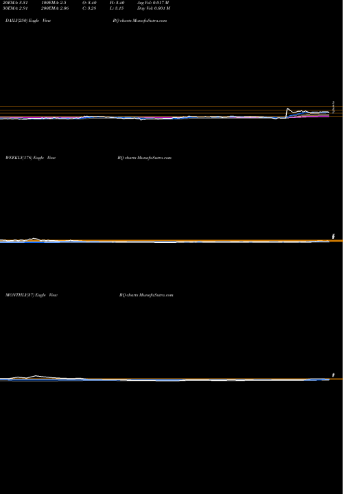 Trend of Boqii Holding BQ TrendLines Boqii Holding Limited ADR BQ share NYSE Stock Exchange 