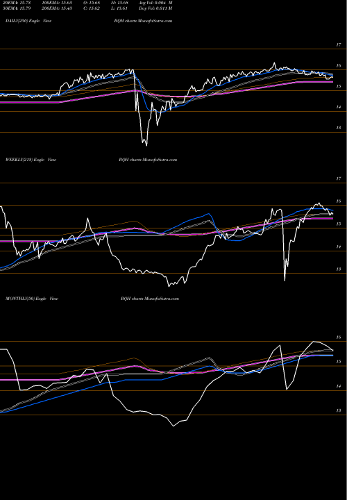 Trend of Blackrock New BQH TrendLines Blackrock New York Municipal Bond Trust BQH share NYSE Stock Exchange 