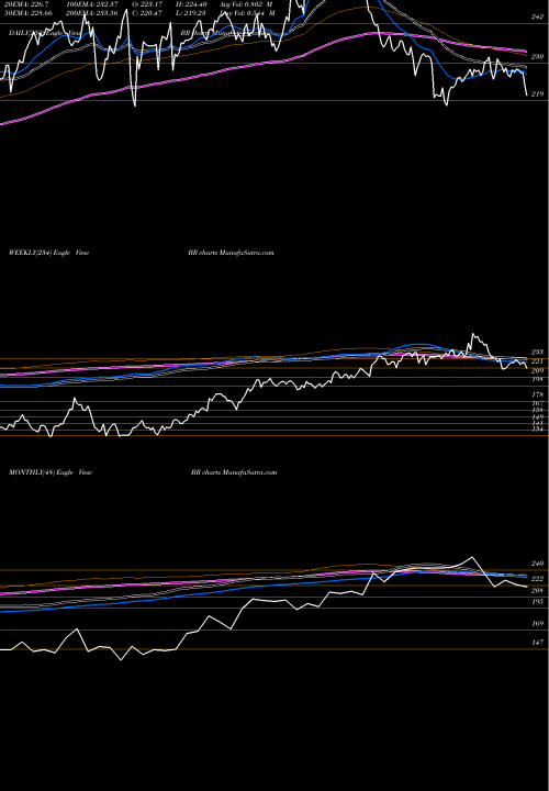 Trend of Broadridge Financial BR TrendLines Broadridge Financial Solutions, Inc. BR share NYSE Stock Exchange 