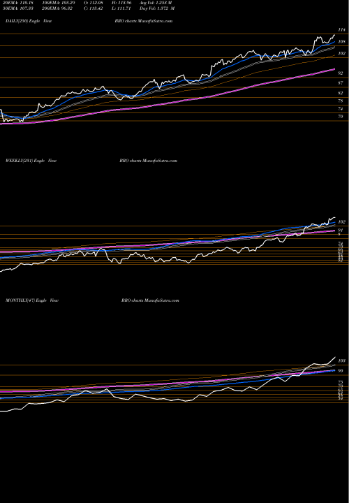 Trend of Brown Brown BRO TrendLines Brown & Brown, Inc. BRO share NYSE Stock Exchange 