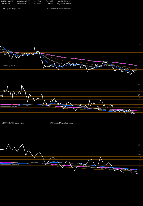 Trend of Brt Apartments BRT TrendLines BRT Apartments Corp. BRT share NYSE Stock Exchange 
