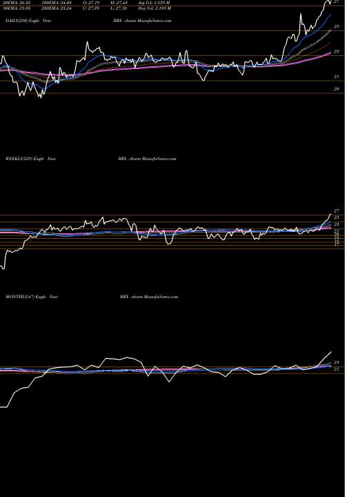 Trend of Brixmor Property BRX TrendLines Brixmor Property Group Inc. BRX share NYSE Stock Exchange 