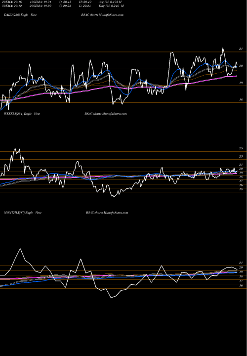 Trend of Banco Santander BSAC TrendLines Banco Santander Chile BSAC share NYSE Stock Exchange 