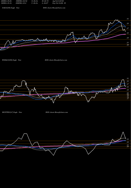 Trend of Brightsphere Investment BSIG TrendLines BrightSphere Investment Group Plc BSIG share NYSE Stock Exchange 