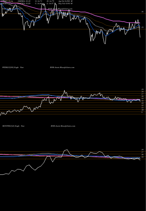 Trend of Black Stone BSM TrendLines Black Stone Minerals, L.P. BSM share NYSE Stock Exchange 