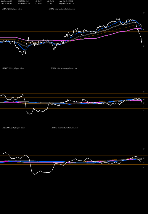 Trend of Banco Santander BSMX TrendLines Banco Santander Mexico, S.A., Institucion De Ban BSMX share NYSE Stock Exchange 